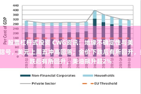 股票杠杆式投资 CWG资讯：地缘不确定性与美联储释放鹰派信号，美元上周五冲高回落；金价下跌后有所回升，美油飙升超2%